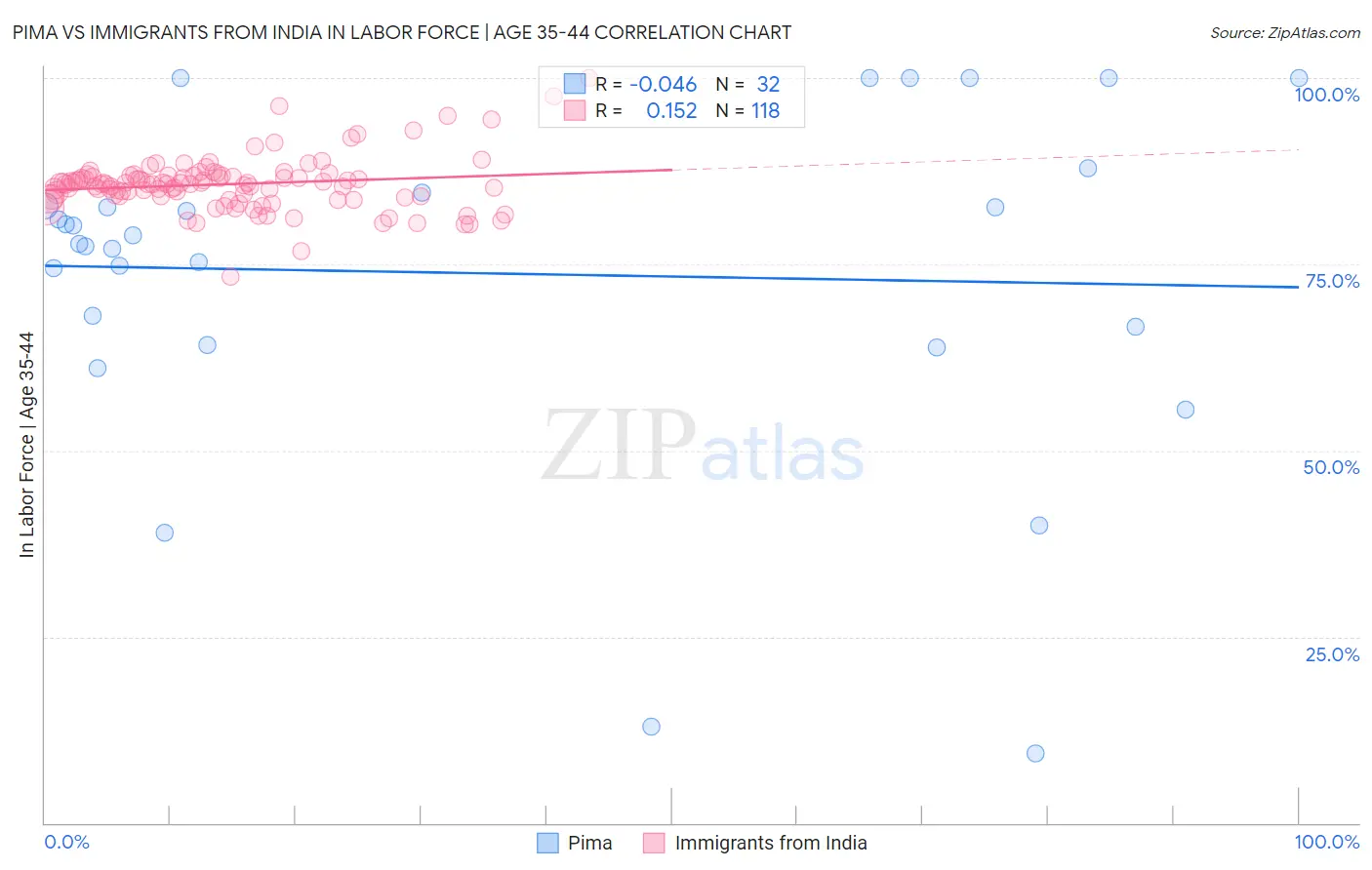 Pima vs Immigrants from India In Labor Force | Age 35-44