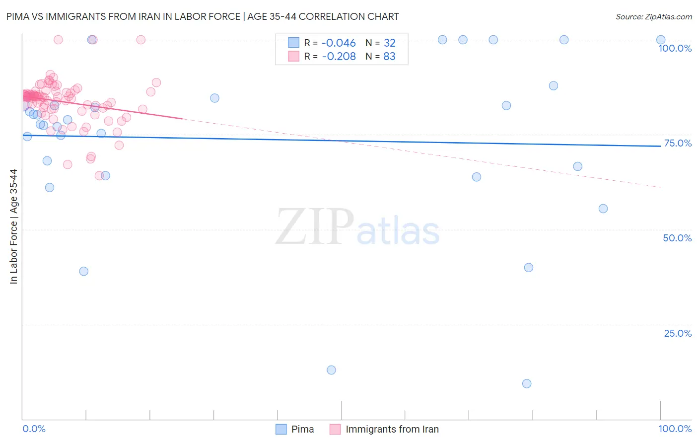 Pima vs Immigrants from Iran In Labor Force | Age 35-44