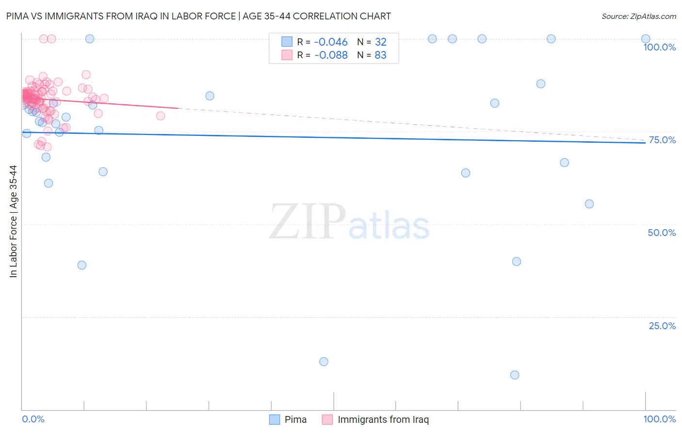 Pima vs Immigrants from Iraq In Labor Force | Age 35-44