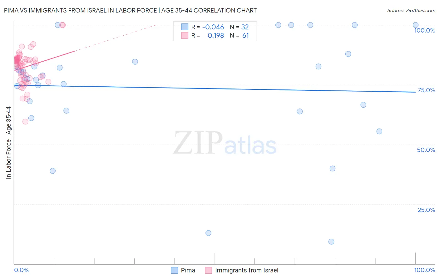 Pima vs Immigrants from Israel In Labor Force | Age 35-44