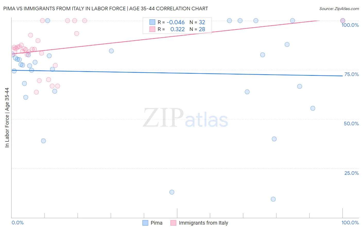 Pima vs Immigrants from Italy In Labor Force | Age 35-44