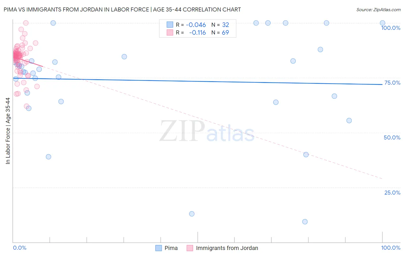 Pima vs Immigrants from Jordan In Labor Force | Age 35-44