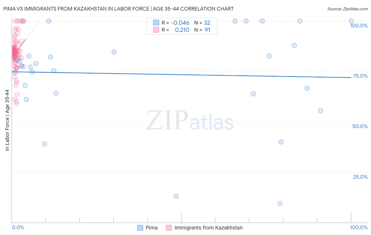Pima vs Immigrants from Kazakhstan In Labor Force | Age 35-44