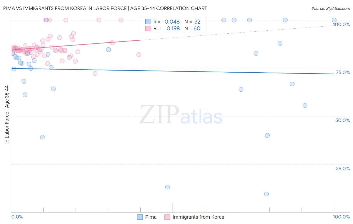 Pima vs Immigrants from Korea In Labor Force | Age 35-44
