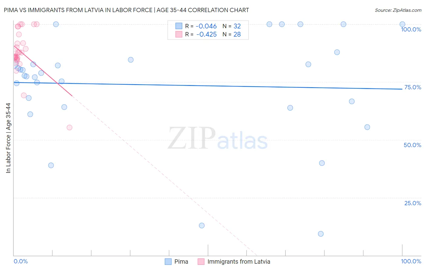 Pima vs Immigrants from Latvia In Labor Force | Age 35-44