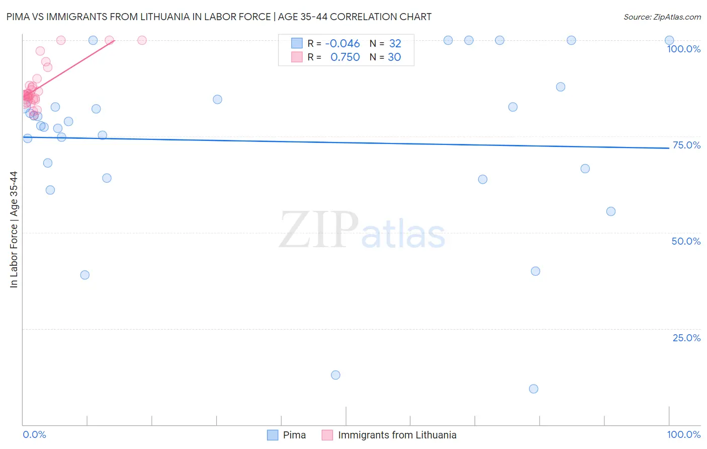 Pima vs Immigrants from Lithuania In Labor Force | Age 35-44