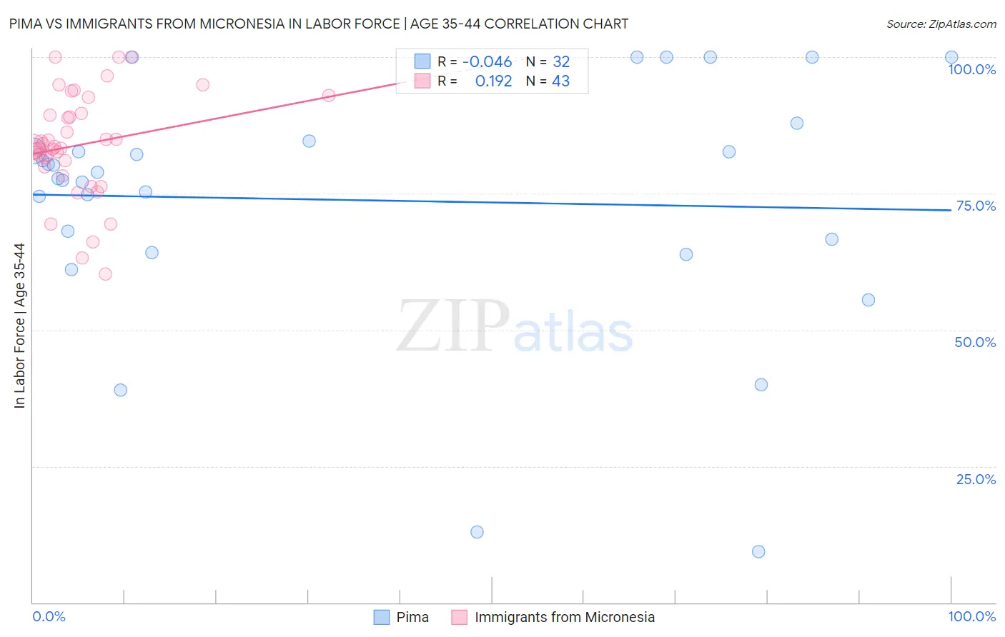 Pima vs Immigrants from Micronesia In Labor Force | Age 35-44
