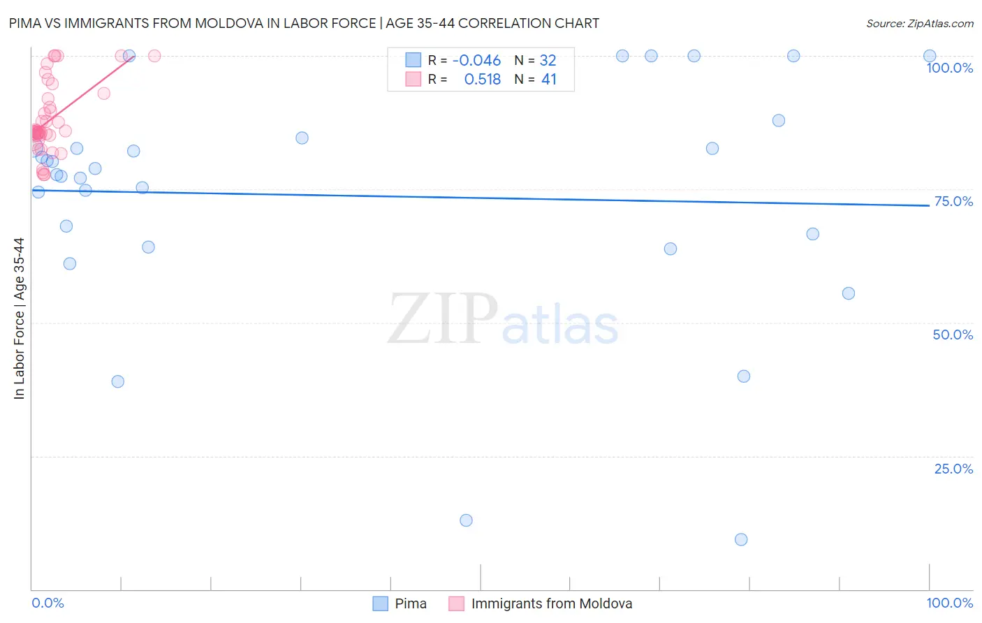 Pima vs Immigrants from Moldova In Labor Force | Age 35-44