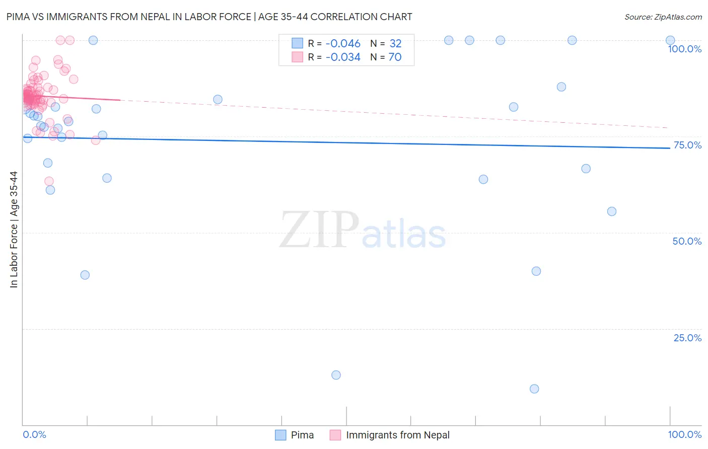 Pima vs Immigrants from Nepal In Labor Force | Age 35-44