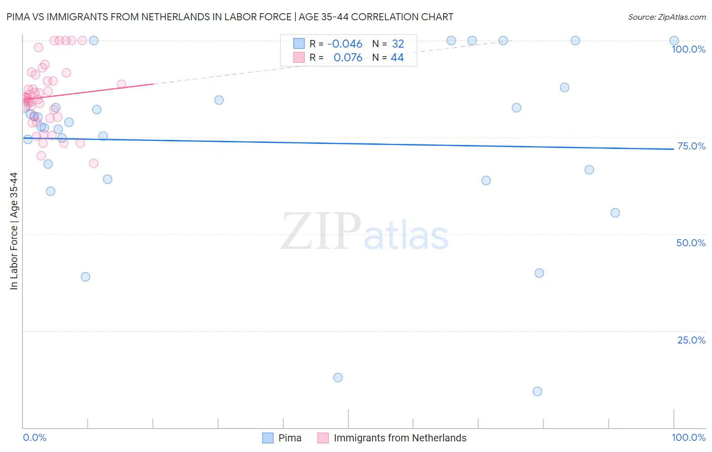 Pima vs Immigrants from Netherlands In Labor Force | Age 35-44