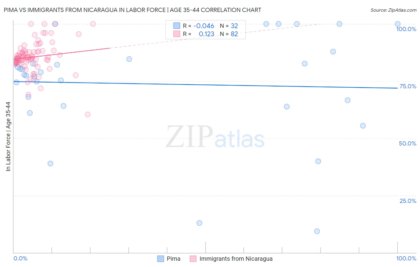 Pima vs Immigrants from Nicaragua In Labor Force | Age 35-44