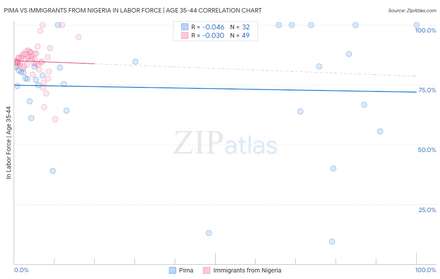 Pima vs Immigrants from Nigeria In Labor Force | Age 35-44