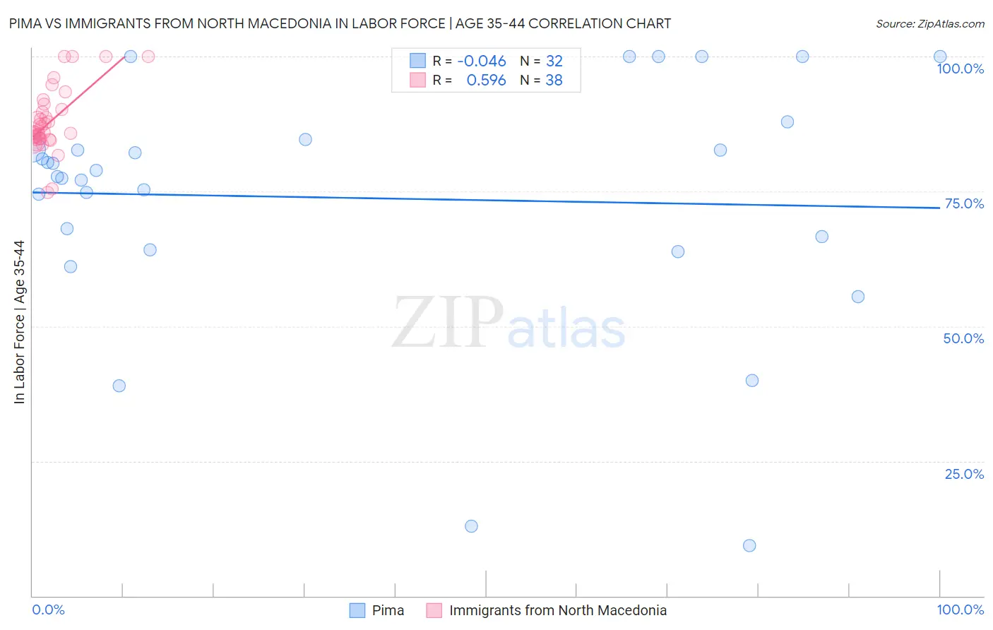 Pima vs Immigrants from North Macedonia In Labor Force | Age 35-44