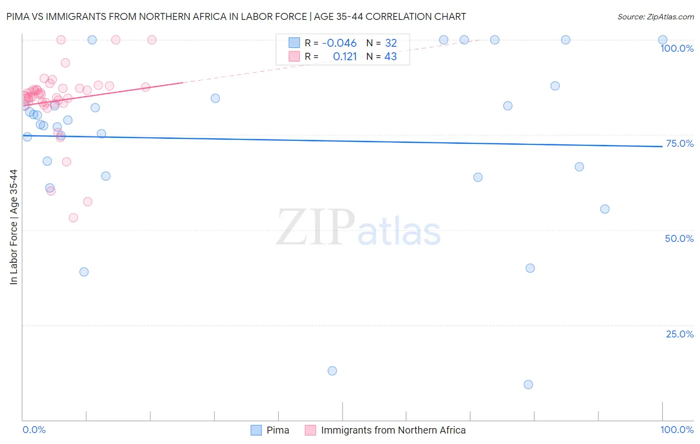 Pima vs Immigrants from Northern Africa In Labor Force | Age 35-44