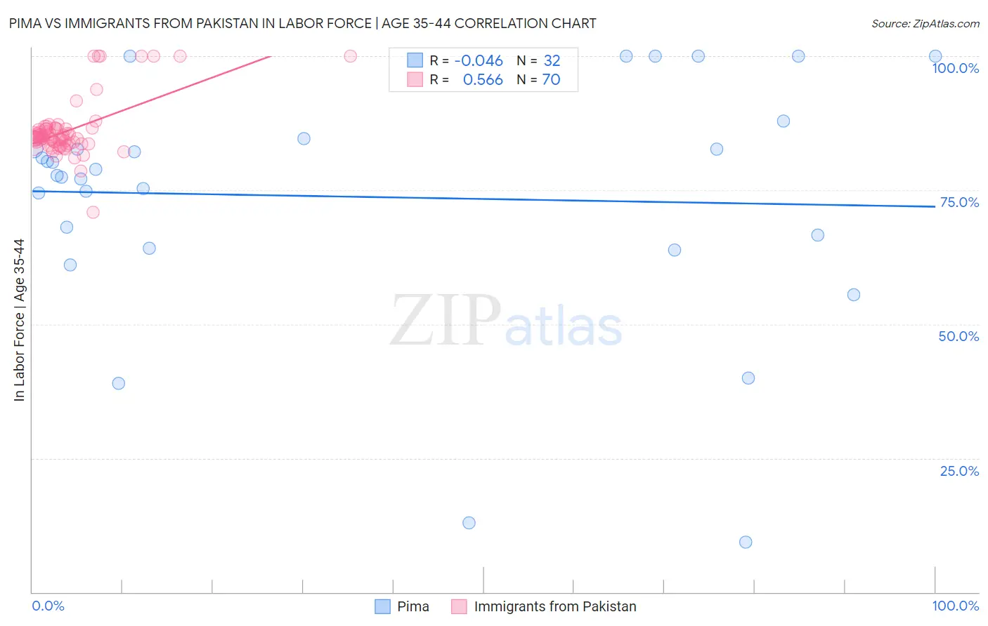 Pima vs Immigrants from Pakistan In Labor Force | Age 35-44