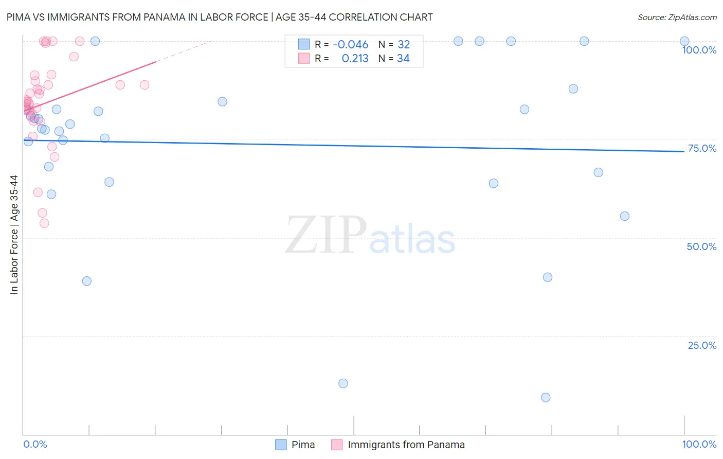 Pima vs Immigrants from Panama In Labor Force | Age 35-44