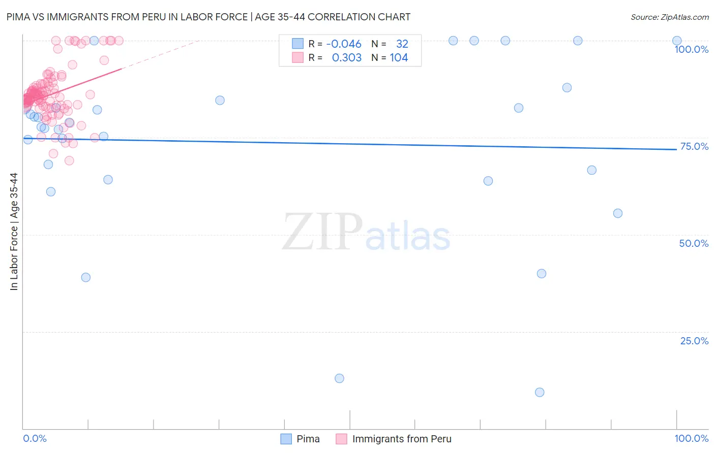 Pima vs Immigrants from Peru In Labor Force | Age 35-44