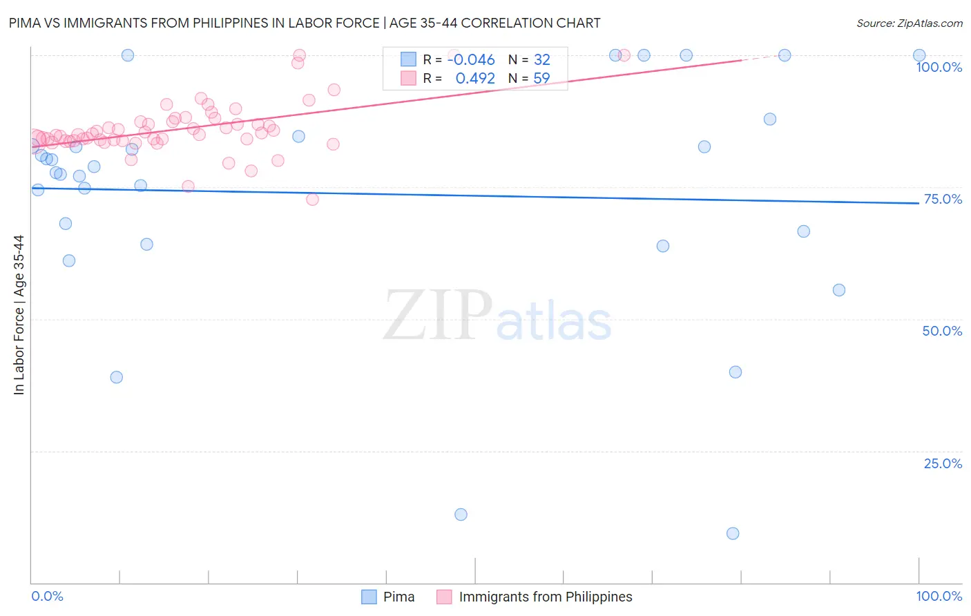 Pima vs Immigrants from Philippines In Labor Force | Age 35-44