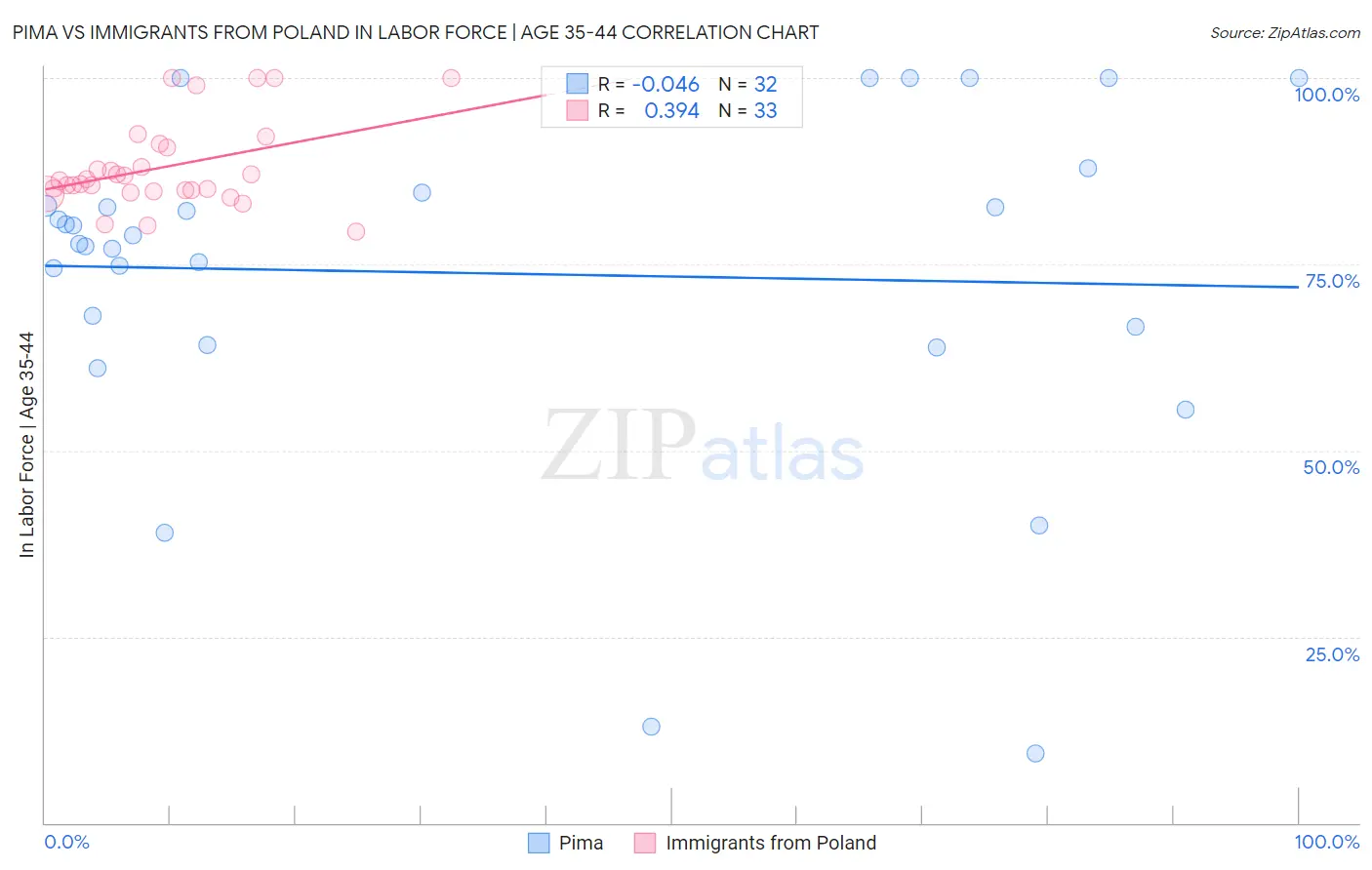 Pima vs Immigrants from Poland In Labor Force | Age 35-44