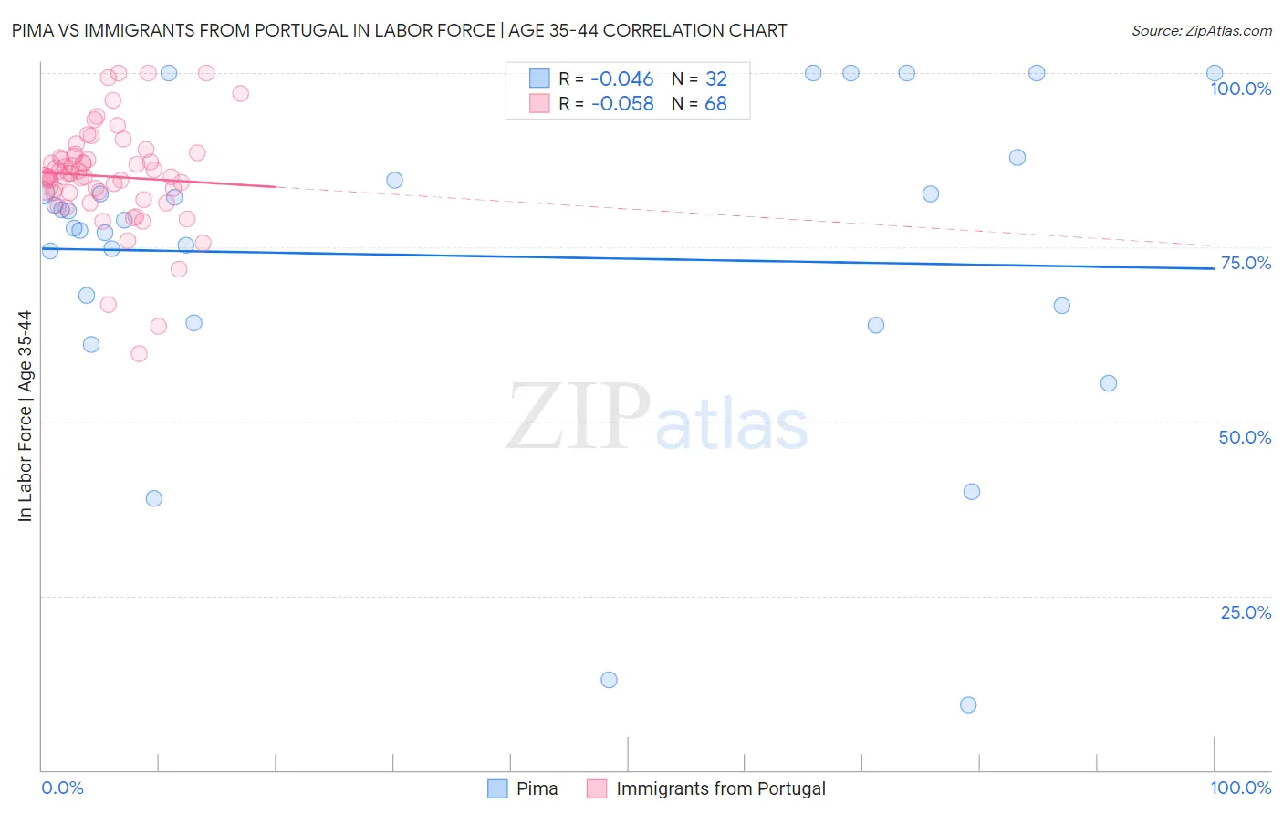 Pima vs Immigrants from Portugal In Labor Force | Age 35-44