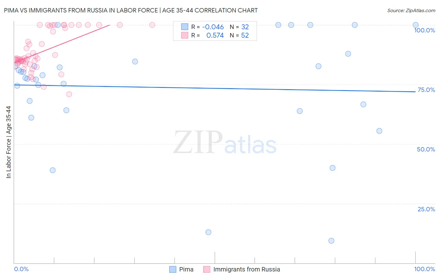 Pima vs Immigrants from Russia In Labor Force | Age 35-44