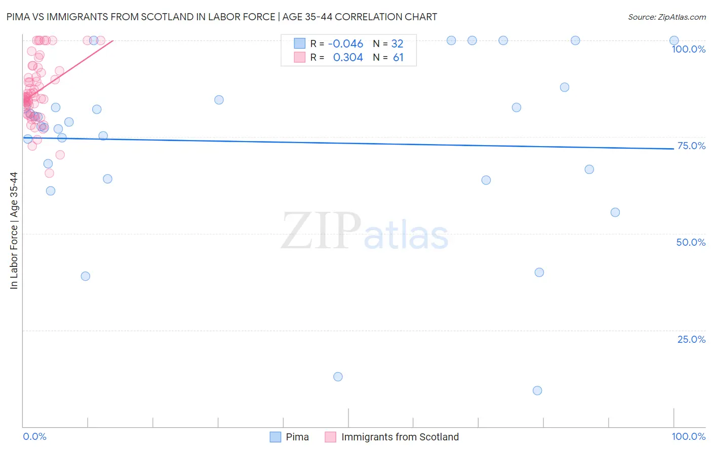 Pima vs Immigrants from Scotland In Labor Force | Age 35-44