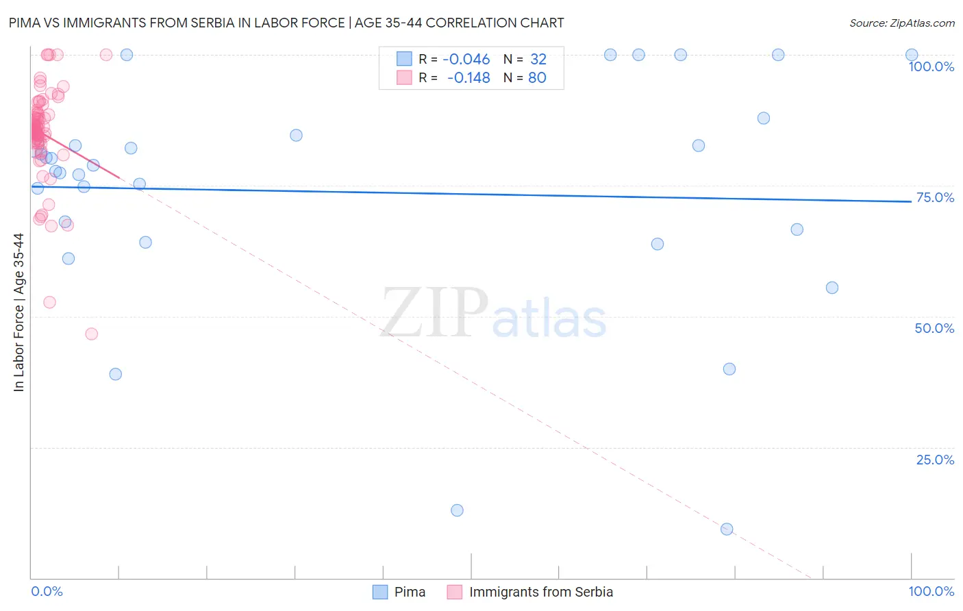 Pima vs Immigrants from Serbia In Labor Force | Age 35-44