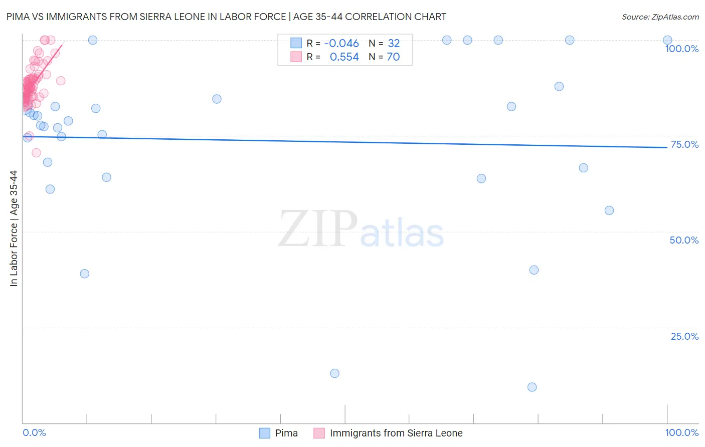 Pima vs Immigrants from Sierra Leone In Labor Force | Age 35-44