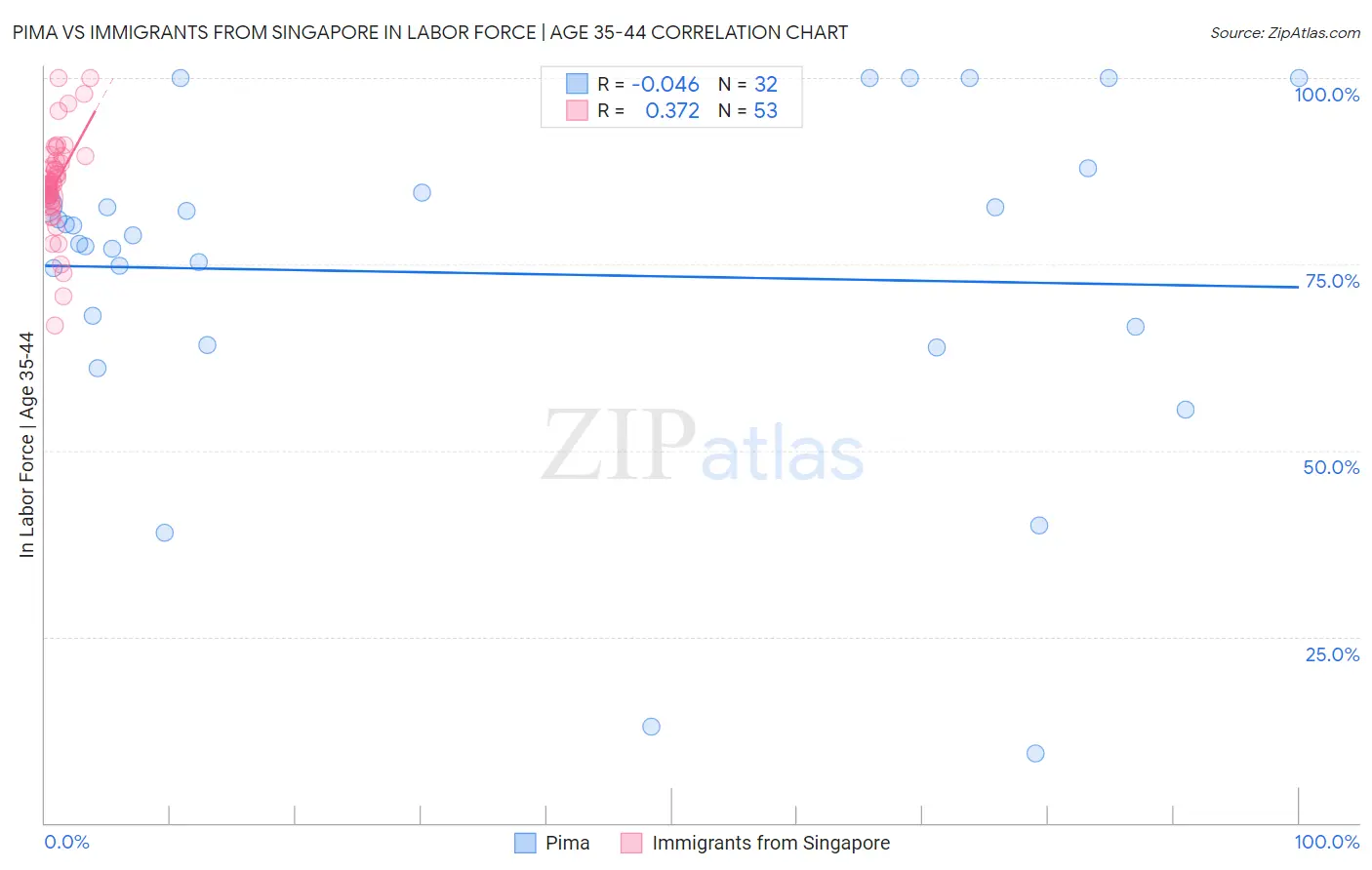 Pima vs Immigrants from Singapore In Labor Force | Age 35-44