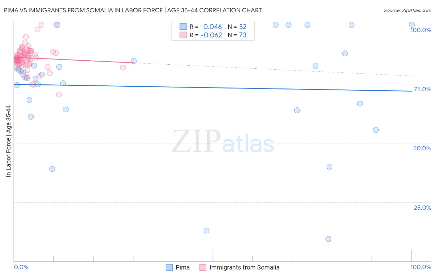 Pima vs Immigrants from Somalia In Labor Force | Age 35-44