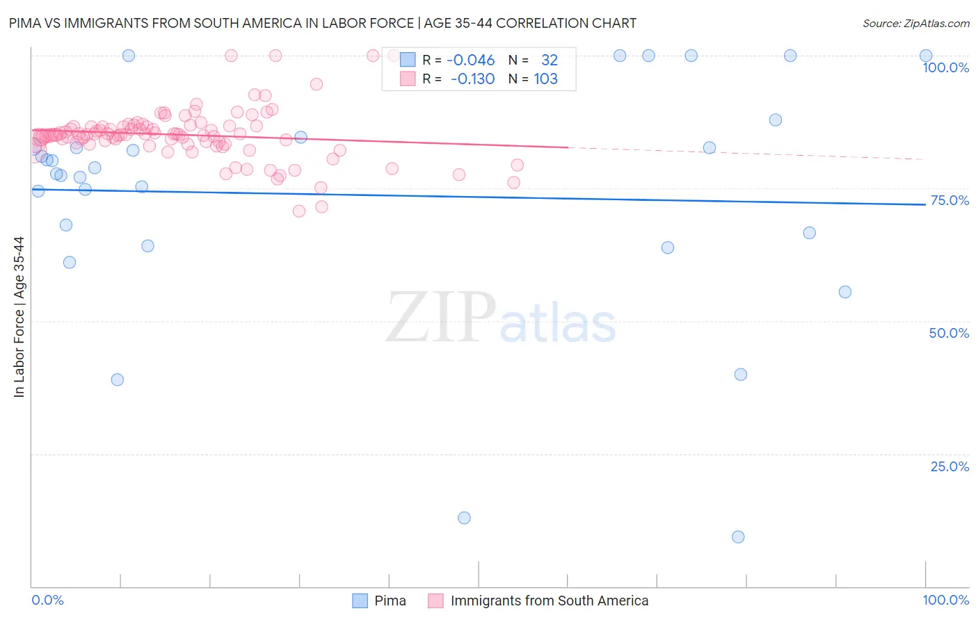 Pima vs Immigrants from South America In Labor Force | Age 35-44
