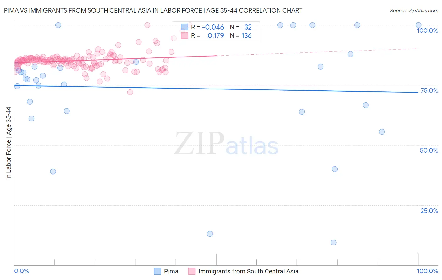 Pima vs Immigrants from South Central Asia In Labor Force | Age 35-44