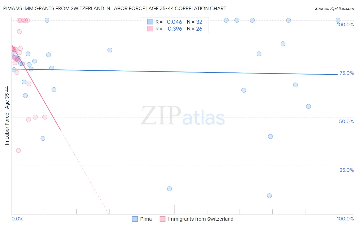 Pima vs Immigrants from Switzerland In Labor Force | Age 35-44