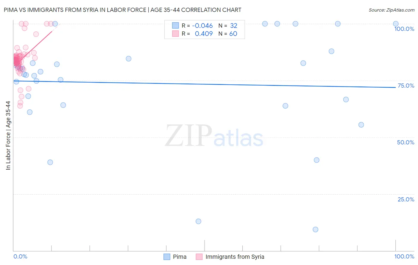 Pima vs Immigrants from Syria In Labor Force | Age 35-44