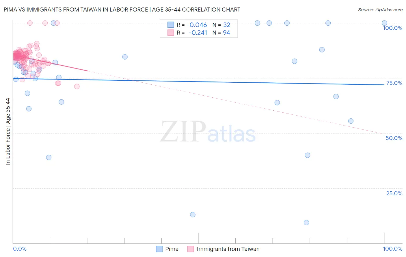 Pima vs Immigrants from Taiwan In Labor Force | Age 35-44