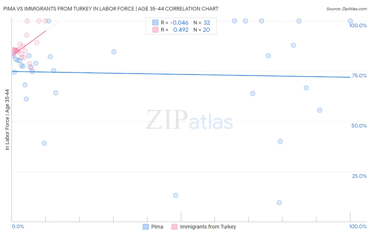 Pima vs Immigrants from Turkey In Labor Force | Age 35-44