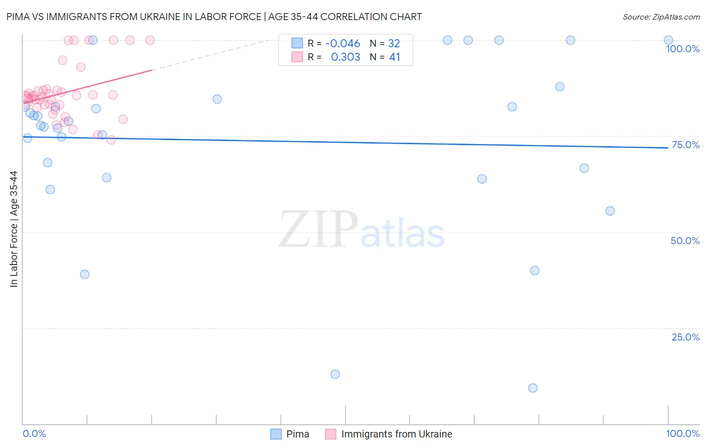 Pima vs Immigrants from Ukraine In Labor Force | Age 35-44