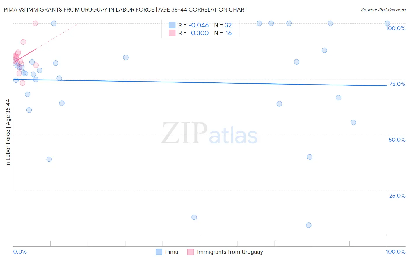 Pima vs Immigrants from Uruguay In Labor Force | Age 35-44