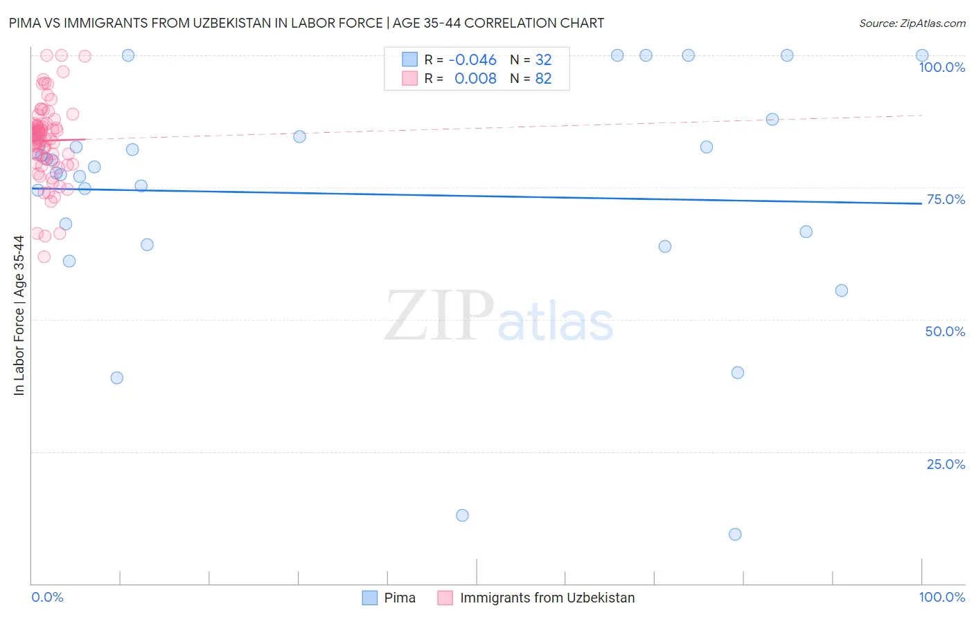 Pima vs Immigrants from Uzbekistan In Labor Force | Age 35-44