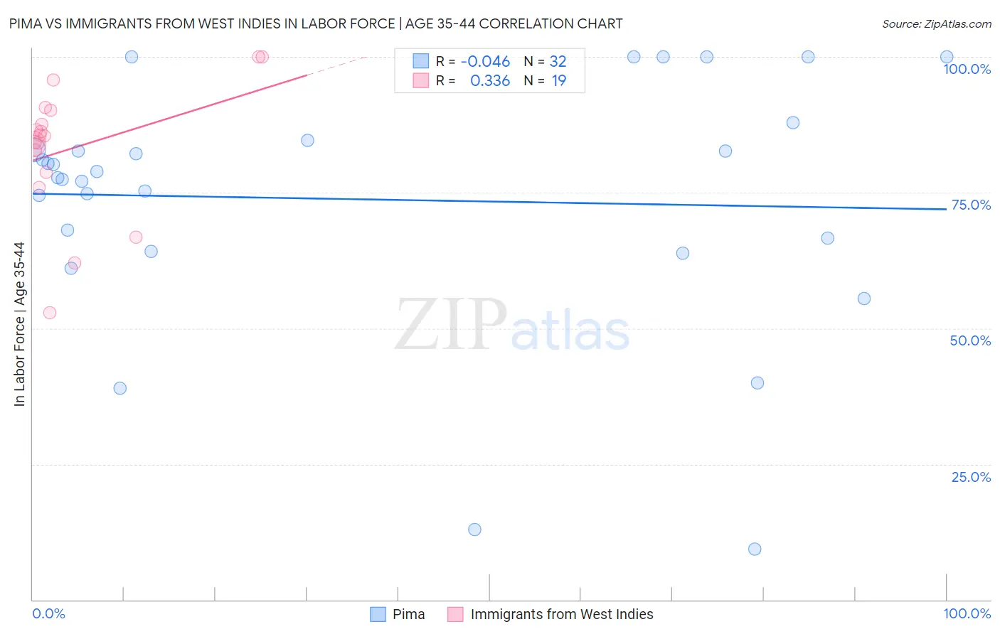 Pima vs Immigrants from West Indies In Labor Force | Age 35-44