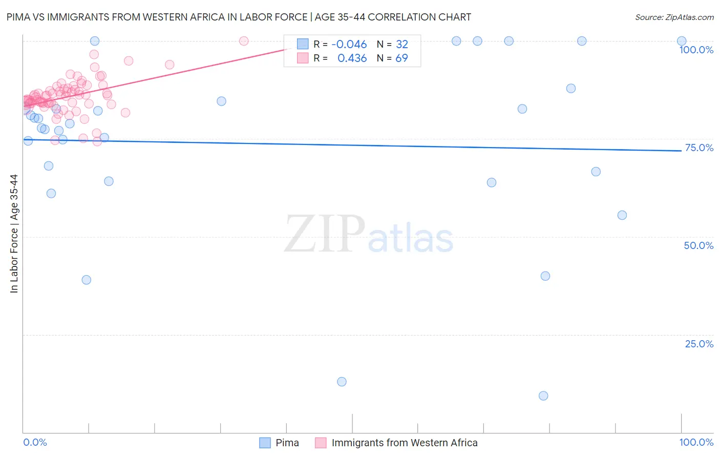 Pima vs Immigrants from Western Africa In Labor Force | Age 35-44