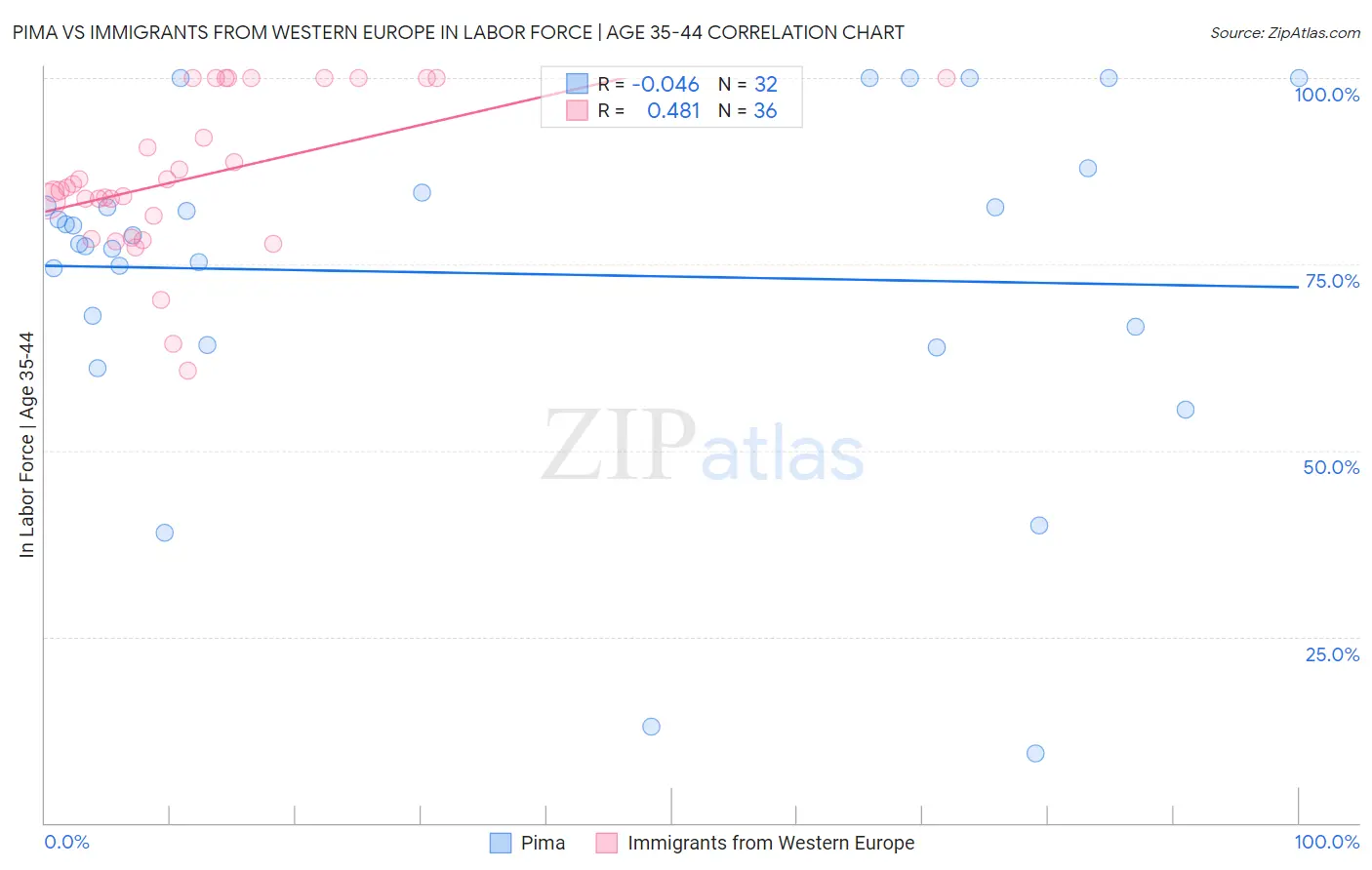 Pima vs Immigrants from Western Europe In Labor Force | Age 35-44