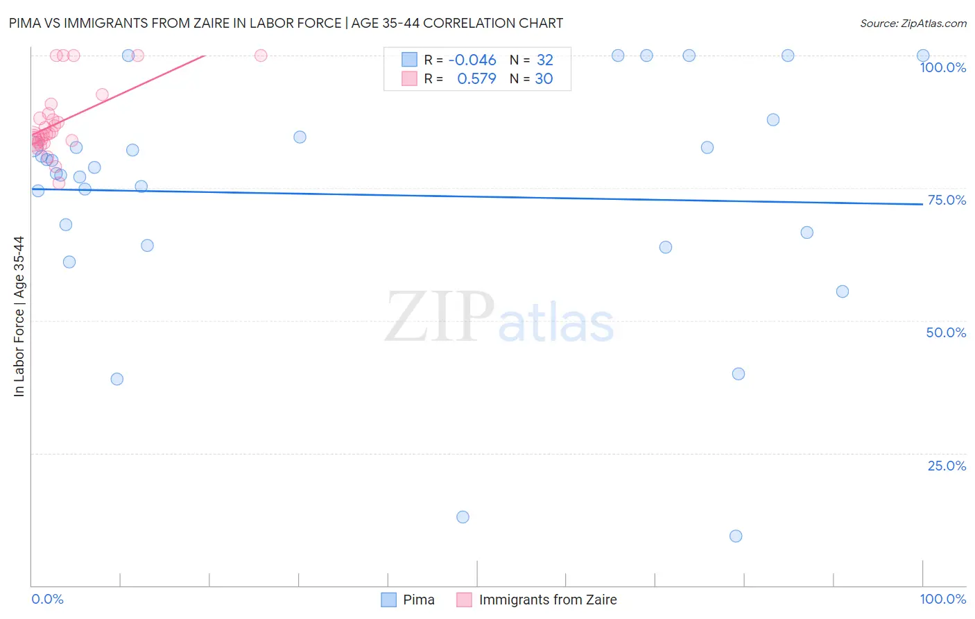 Pima vs Immigrants from Zaire In Labor Force | Age 35-44