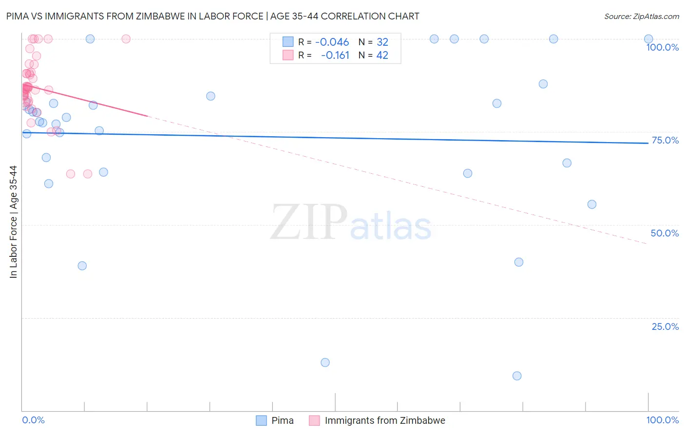 Pima vs Immigrants from Zimbabwe In Labor Force | Age 35-44