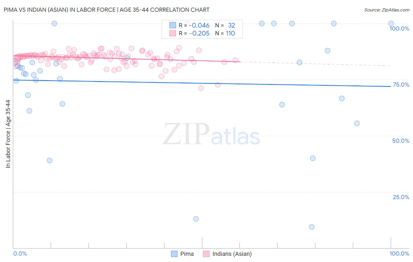 Pima vs Indian (Asian) In Labor Force | Age 35-44