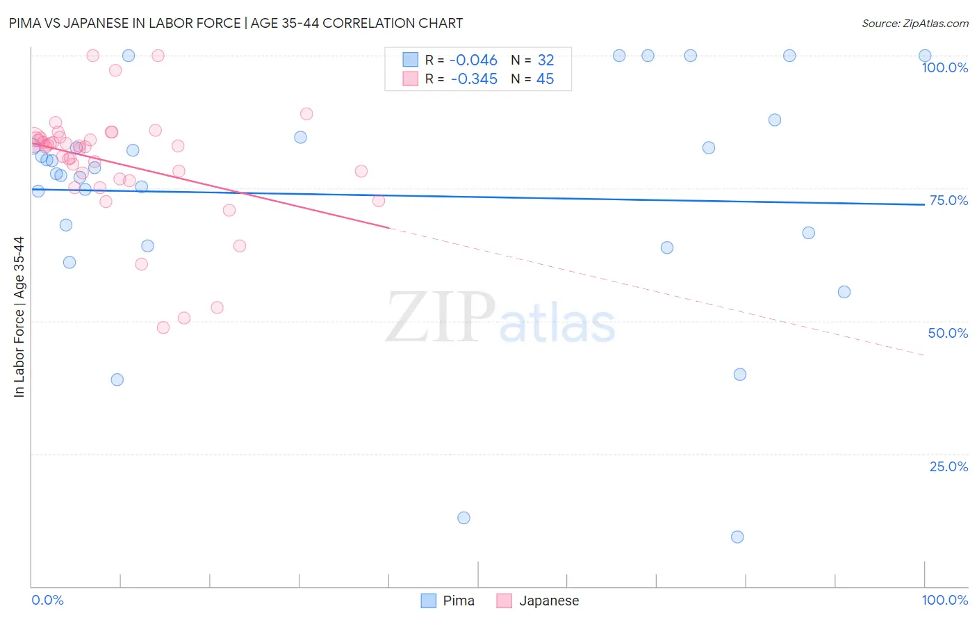 Pima vs Japanese In Labor Force | Age 35-44