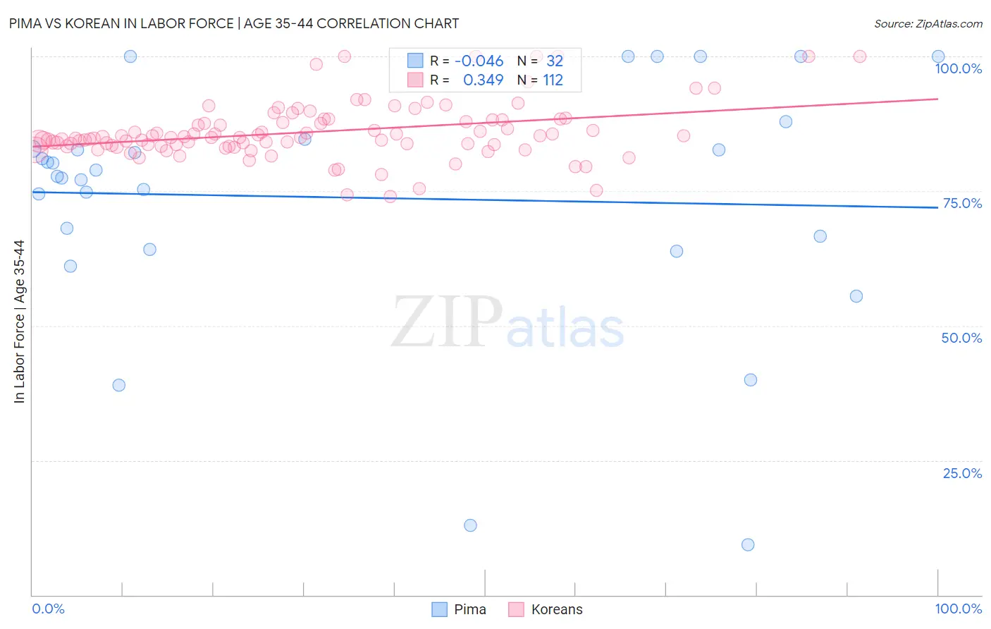 Pima vs Korean In Labor Force | Age 35-44