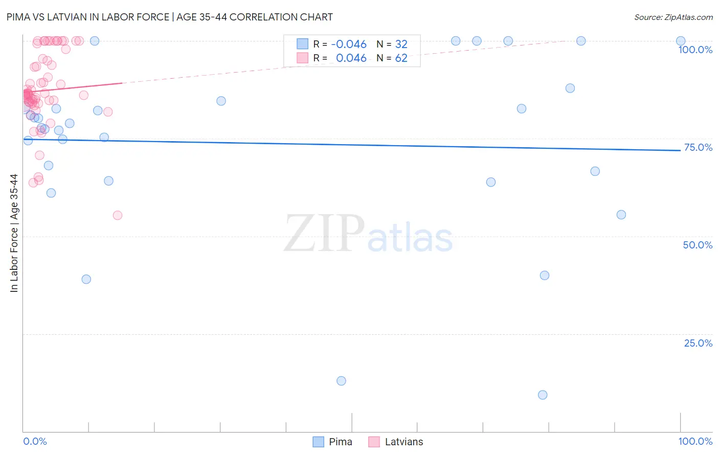 Pima vs Latvian In Labor Force | Age 35-44