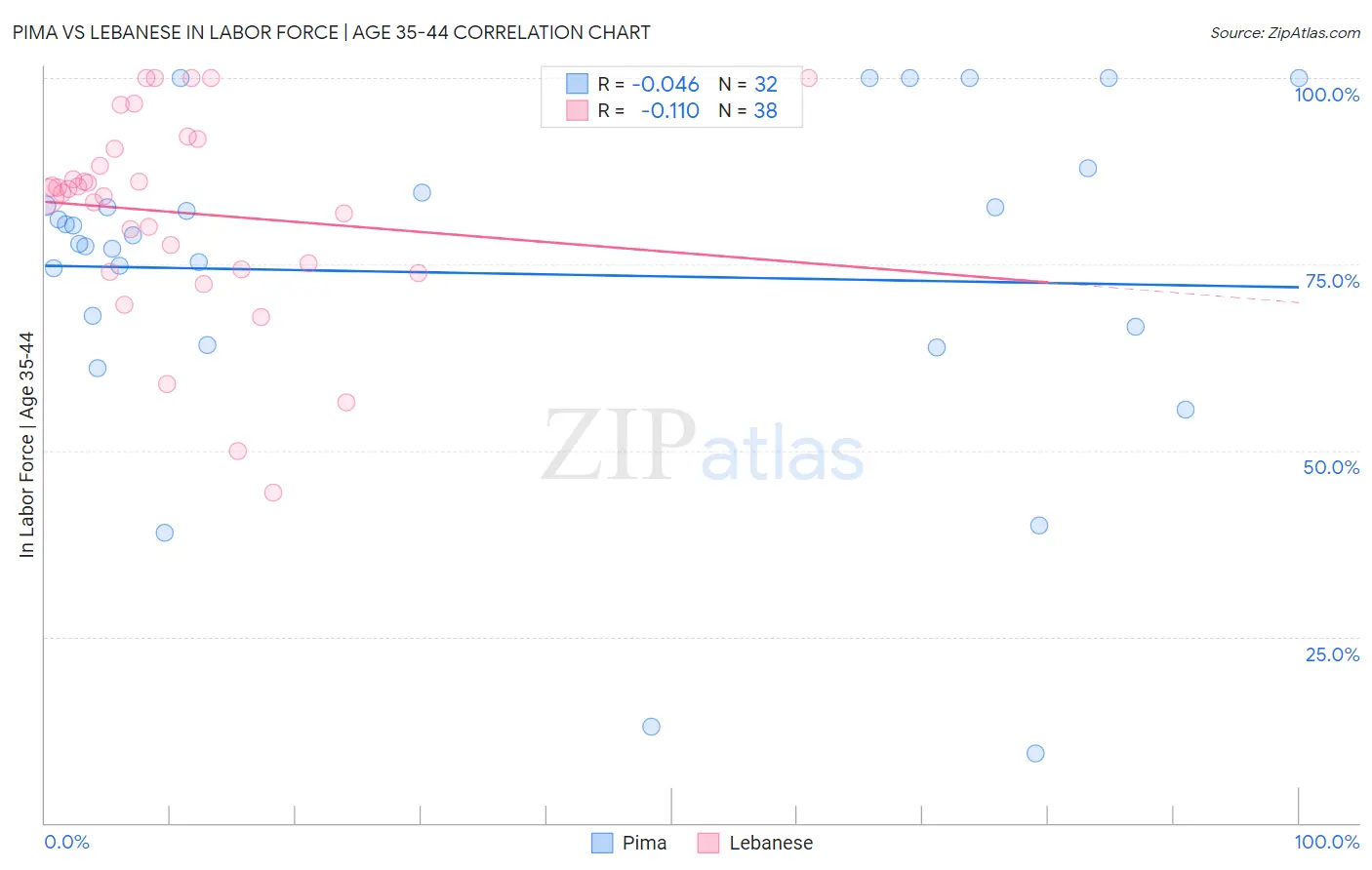 Pima vs Lebanese In Labor Force | Age 35-44
