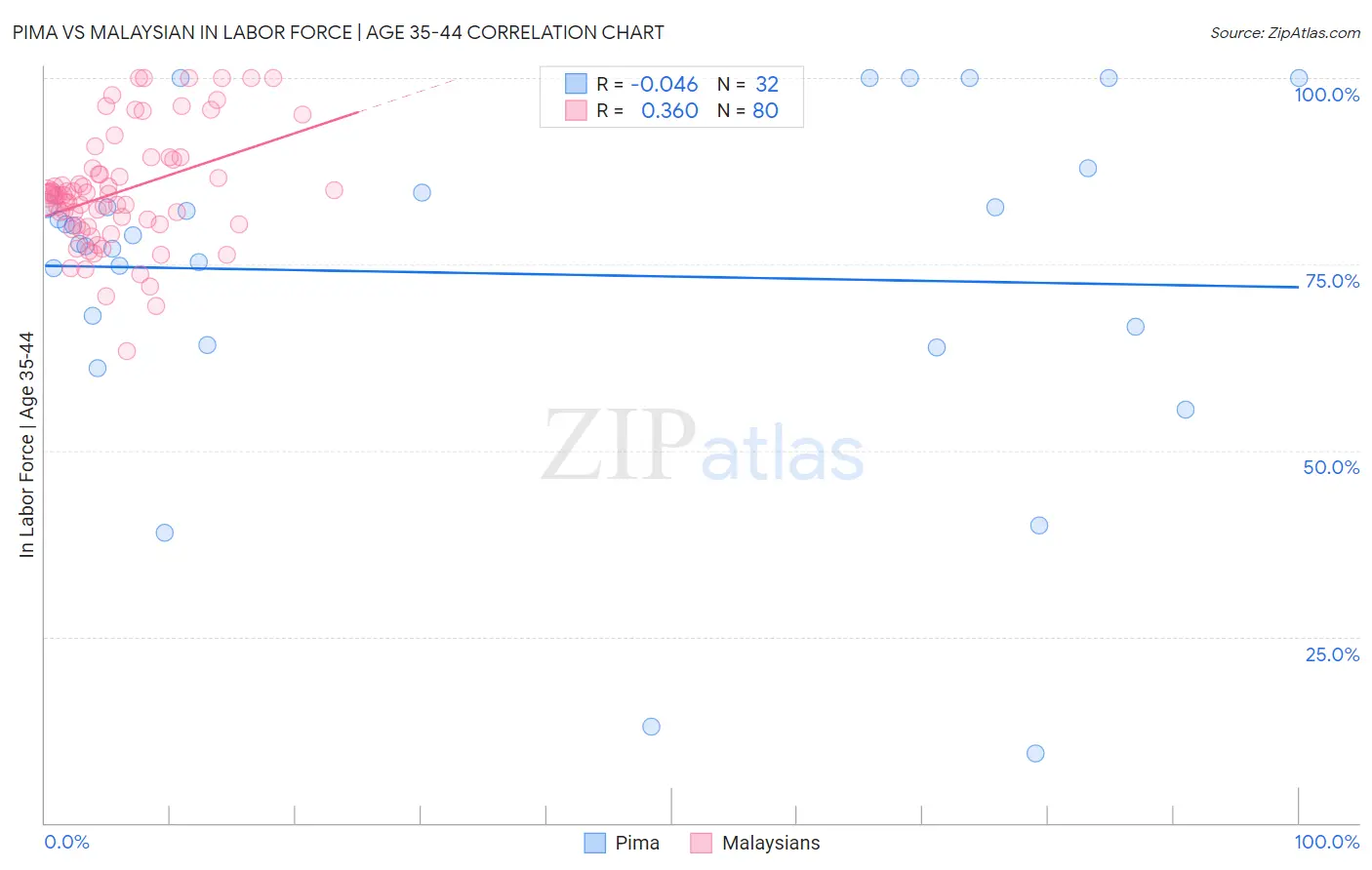 Pima vs Malaysian In Labor Force | Age 35-44